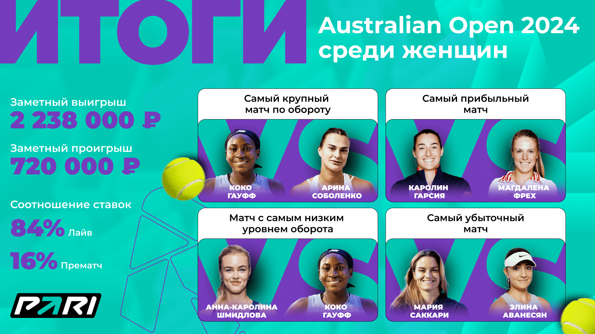 PARI: матч Гауфф - Соболенко стал самым популярным событием Australian Open  - 2024