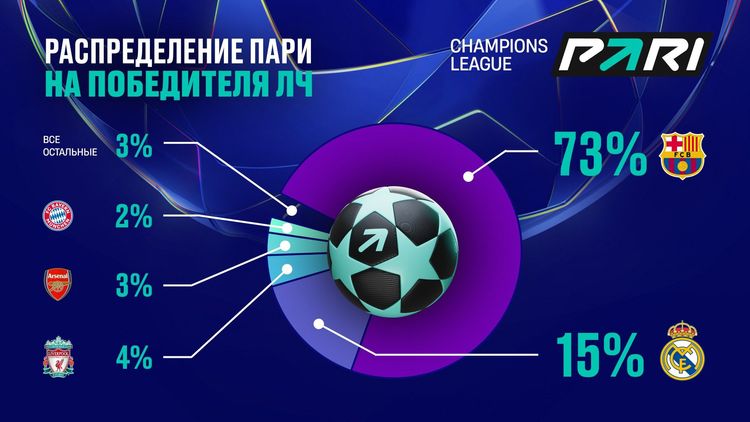 PARI: «Арсенал» — самый прибыльный клуб для букмекеров по итогам ЛЧ-2024/25. Самый убыточный матч — «ПСЖ» — «Астон Вилла»