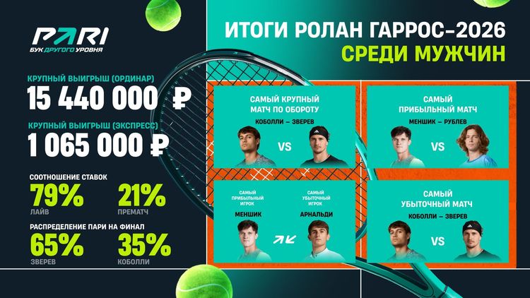 Ставка на Александра Зверева в финале «Ролан Гаррос» принесла клиенту PARI 15 440 000 рублей