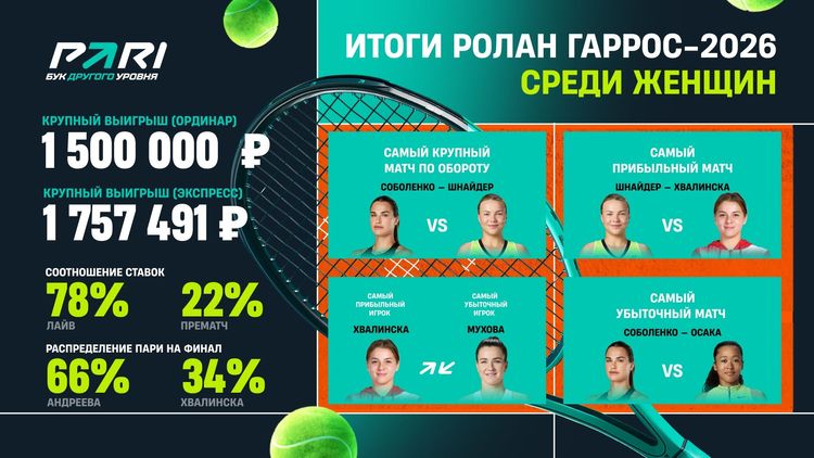 Майя Хвалиньская стала самой прибыльной теннисисткой для PARI на «Ролан Гаррос» – 2026