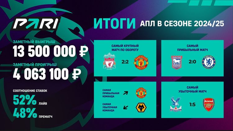 PARI: «Вулверхэмптон» — самый убыточный клуб для букмекеров по итогам АПЛ 2024/25