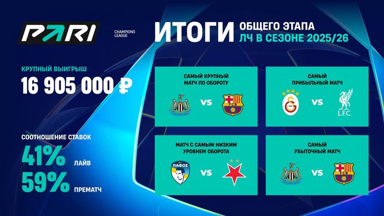 Матч «Ньюкасла» и «Барселоны» стал самым крупным по обороту букмекеров на общем этапе ЛЧ