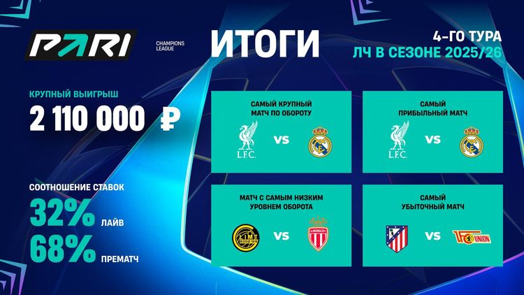Клиент PARI выиграл больше миллиона со ставки на 500 рублей в четвертом туре Лиги чемпионов