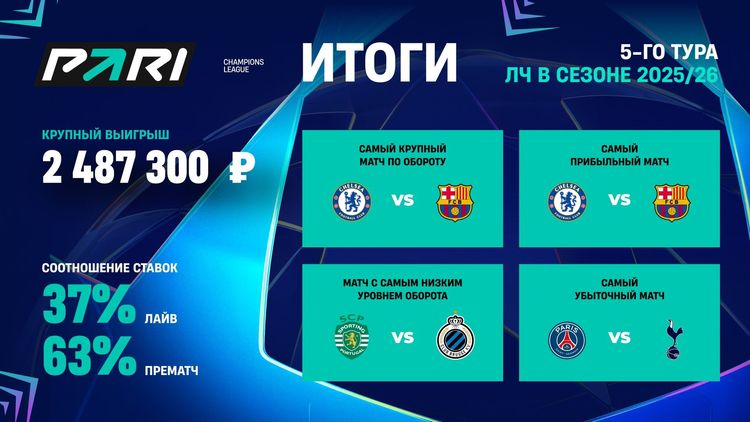  Матч «Челси» — «Барселона» стал самым крупным и прибыльным событием 5-го тура ЛЧ