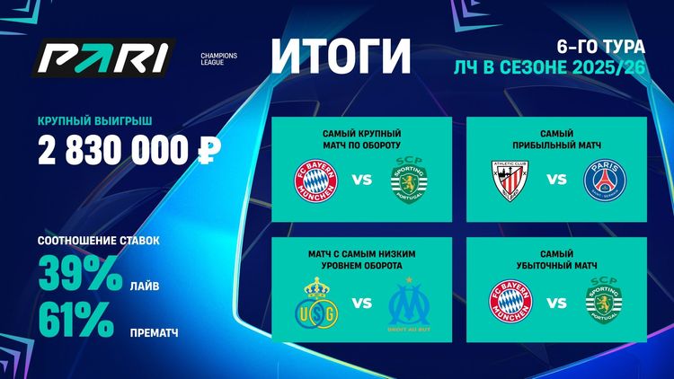 Букмекеры повысили коэффициент на победу «ПСЖ» в Лиге чемпионов после ничьей с «Атлетиком»