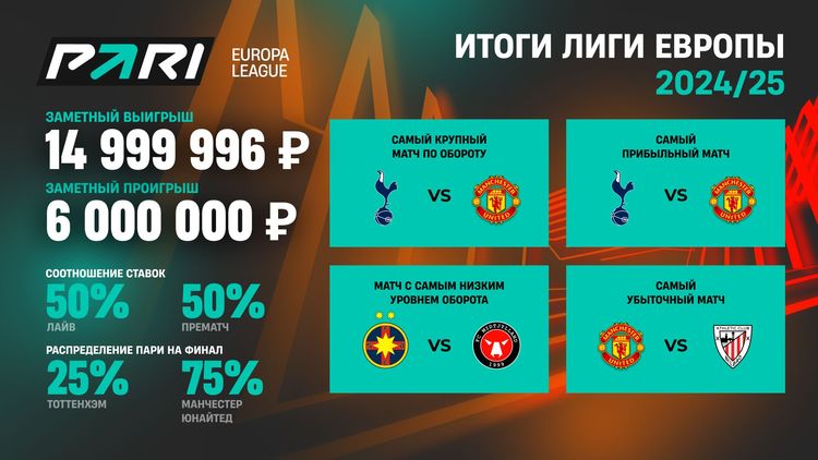 Итоги сезона Лиги Европы для PARI: самый прибыльный клуб — «МЮ», самый убыточный — «Реал Сосьедад»