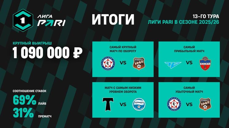 Клиент PARI выиграл более 1 000 000 рублей благодаря голам в матче «КАМАЗа» с «Уралом»