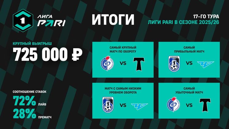 Ставка на «Арсенал» в матче с «Ротором» принесла клиенту PARI 555 000 рублей