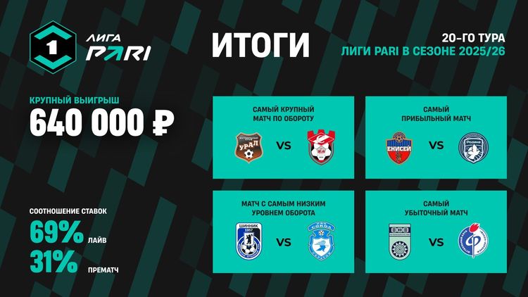 Дубль «Челябинска» в матче с «Ротором» принес клиенту PARI выигрыш в 640 000 рублей