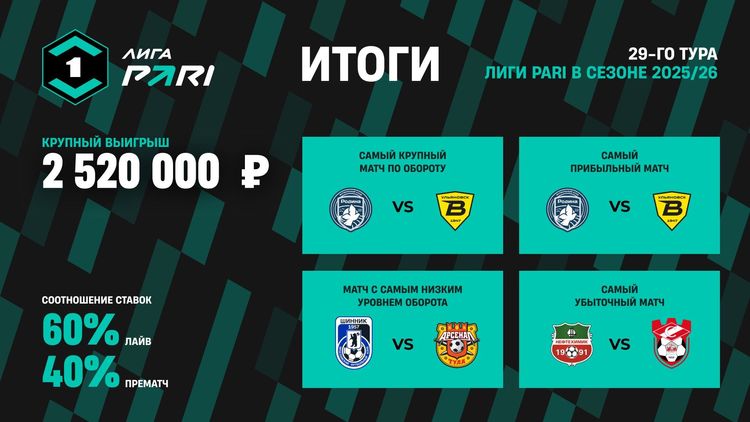 Клиент PARI выиграл 2 520 000 рублей по ставке на матч «Нефтехимик» – «Спартак»