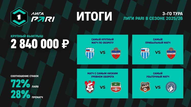 Клиент PARI выиграл 2 840 000 рублей на матчах «Урал» — «Родина» и «Уфа» — «Шинник»
