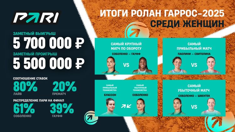 Матч Соболенко — Гауфф стал самым популярным событием «Ролан Гаррос» — 2025 среди клиентов PARI