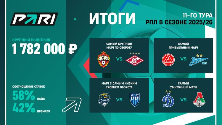 Матч «Акрон» — «Зенит» стал самым прибыльным событием 11-го тура РПЛ для PARI 