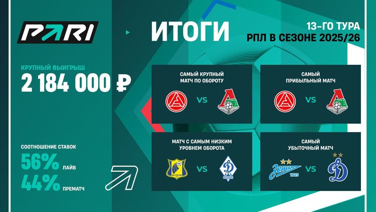 Матч «Локомотива» – самое крупное событие 13-го тура РПЛ по обороту и прибыли букмекеров