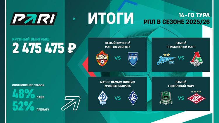 ЦСКА — «Пари НН» — крупнейший матч 14-го тура РПЛ по обороту в PARI