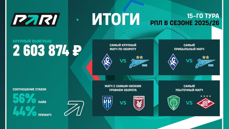 Букмекеры обрушили коэффициенты на чемпионство «Балтики» после ничьей с «Краснодаром»