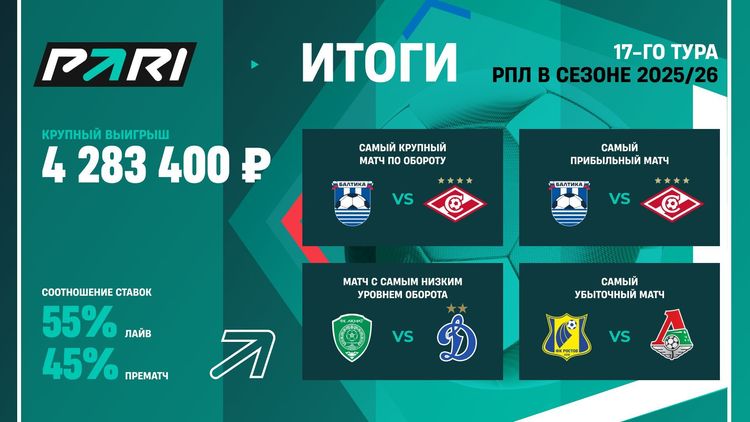 Коэффициент на чемпионство «Балтики» рухнул после победы над «Спартаком»