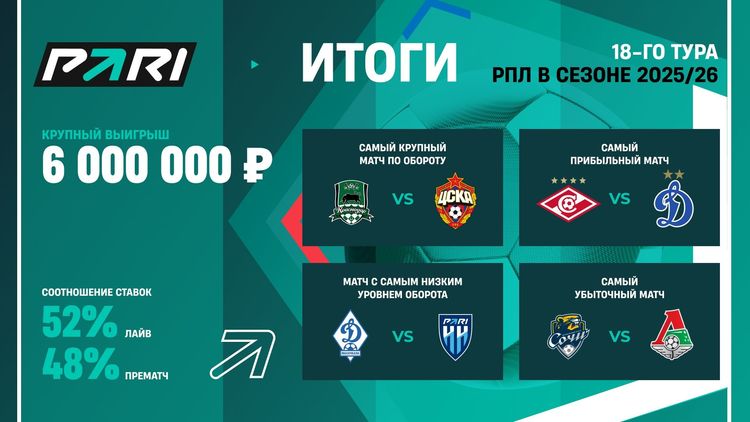 Победа «Балтики» над «Крыльями Советов» принесла игроку 6 000 000 рублей