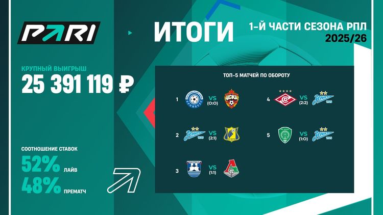 Матчи с участием «Зенита» вызвали наибольший интерес среди клиентов PARI в первой части сезона