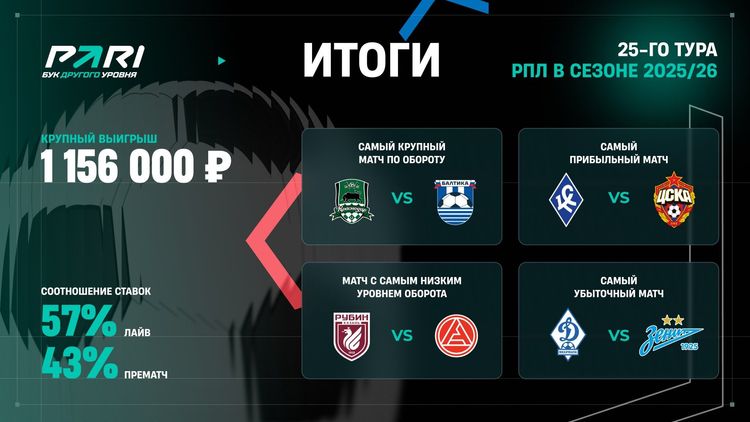 Коэффициент на чемпионство «Зенита» рухнул после неудачи «Краснодара»