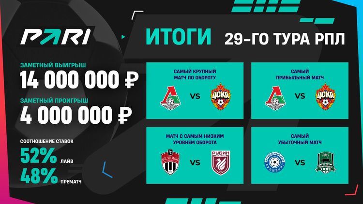 Ничья в матче «Ахмат» — «Динамо» принесла клиенту PARI 14 000 000 рублей