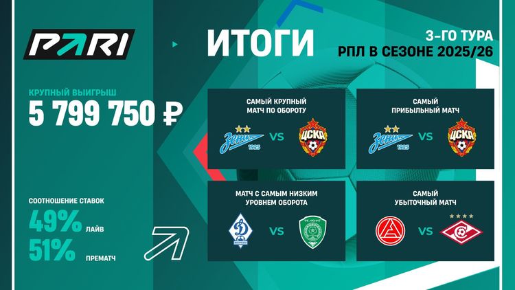 Ставка на «Рубин» в матче с «Сочи» принесла клиенту PARI почти 6 000 000 рублей