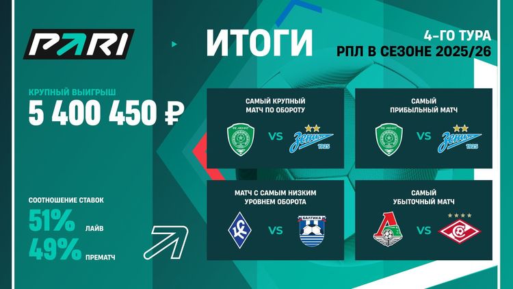 Победа «Локомотива» над «Спартаком» принесла клиенту PARI 5 400 000 рублей