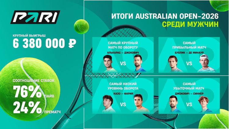 PARI: объем ставок на финал мужского Australian Open в 2026 году вырос на 39,5% в сравнении с прошлым сезоном 