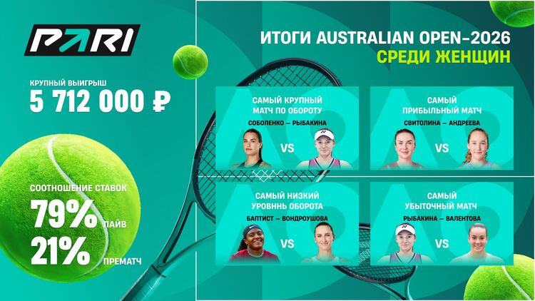 Вера в Елену Рыбакину в финале Australian Open принесла клиенту PARI больше 3 000 000 рублей