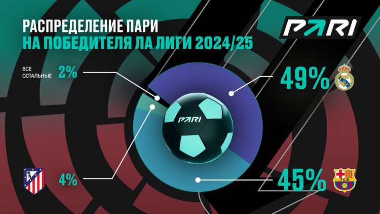 PARI: «Жирона» — самый убыточный клуб для букмекеров по итогам Ла Лиги — 2024/25. Самый прибыльный матч — «Мальорка» — «Реал Мадрид»